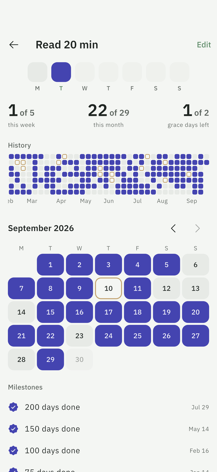 Habit detail: the week bar at large size, counts for this week and this month, grace days left, a year of history, a month calendar and the habit's milestones